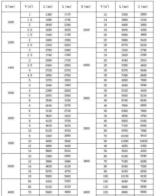 立式玻璃鋼儲存罐規(guī)格尺寸表