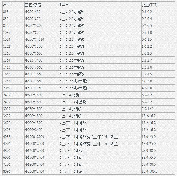 玻璃鋼鹽酸罐規(guī)格型號表